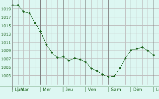 Graphe de la pression atmosphrique prvue pour Fuglafjrur