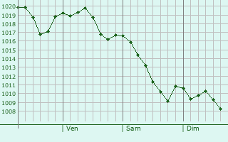 Graphe de la pression atmosphrique prvue pour Songwon