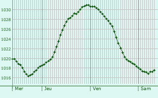 Graphe de la pression atmosphérique prévue pour Großräschen