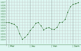 Graphe de la pression atmosphérique prévue pour Grangermont