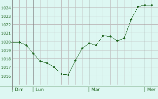 Graphe de la pression atmosphérique prévue pour Segni