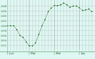 Graphe de la pression atmosphérique prévue pour Mametz