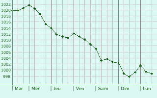 Graphe de la pression atmosphrique prvue pour La Chapelle-Launay
