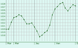 Graphe de la pression atmosphérique prévue pour Burghaun