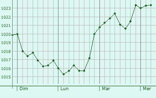 Graphe de la pression atmosphérique prévue pour Bois-de-la-Pierre Graphe de la pression atmosphérique prévue pour Bois-de-la-Pierre
