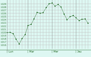 Graphe de la pression atmosphérique prévue pour Castelgaillard