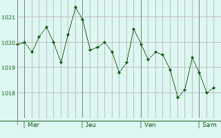 Graphe de la pression atmosphrique prvue pour Vallirana