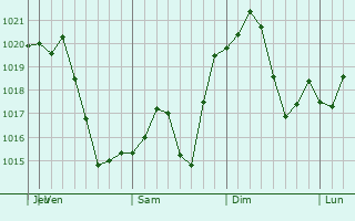 Graphe de la pression atmosphrique prvue pour Takoma Park