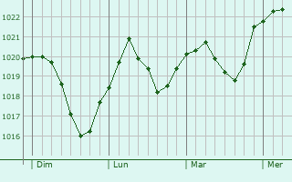 Graphe de la pression atmosphérique prévue pour Landsberg am Lech