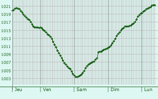 Graphe de la pression atmosphrique prvue pour Yakhroma