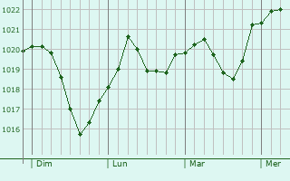 Graphe de la pression atmosphérique prévue pour Neubiberg