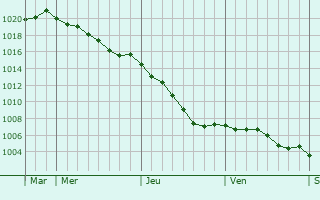 Graphe de la pression atmosphrique prvue pour Montgaudry