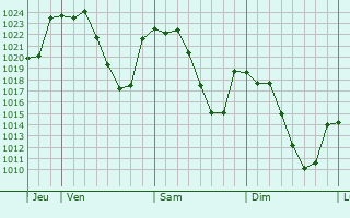 Graphe de la pression atmosphérique prévue pour Teruel