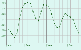 Graphe de la pression atmosphrique prvue pour Zakopane
