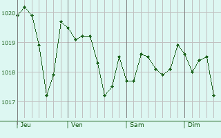 Graphe de la pression atmosphrique prvue pour Laurens