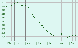 Graphe de la pression atmosphrique prvue pour Urgnano