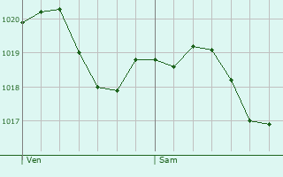 Graphe de la pression atmosphrique prvue pour Ayn