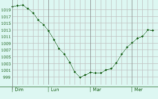 Graphe de la pression atmosphérique prévue pour Kontich