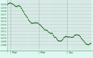 Graphe de la pression atmosphrique prvue pour Steinheim am der Murr