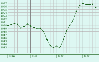 Graphe de la pression atmosphérique prévue pour Hook
