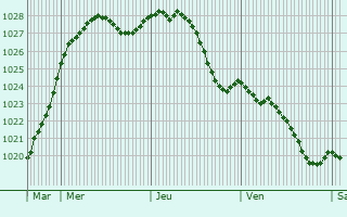 Graphe de la pression atmosphrique prvue pour Jouy-sur-Eure
