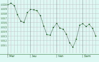 Graphe de la pression atmosphérique prévue pour Lecco