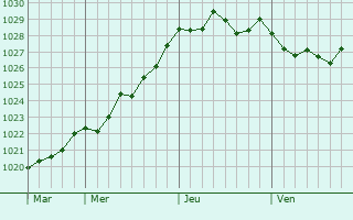 Graphe de la pression atmosphérique prévue pour Ruislip