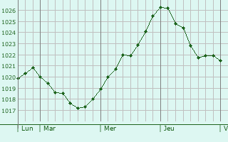 Graphe de la pression atmosphérique prévue pour Jebsheim Graphe de la pression atmosphérique prévue pour Jebsheim