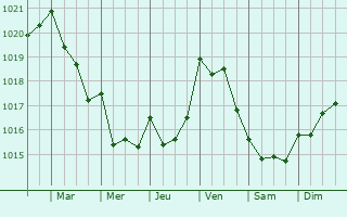 Graphe de la pression atmosphrique prvue pour Mafra