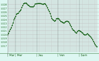 Graphe de la pression atmosphrique prvue pour Pargny