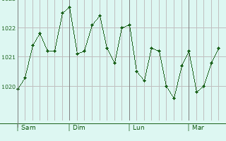 Graphe de la pression atmosphérique prévue pour Sauzal