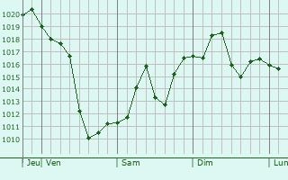 Graphe de la pression atmosphérique prévue pour Eloy