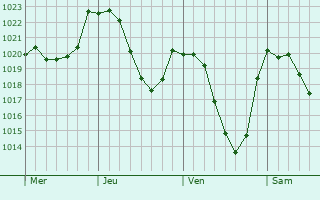 Graphe de la pression atmosphérique prévue pour Schönau am Königssee Graphe de la pression atmosphérique prévue pour Schönau am Königssee
