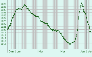 Graphe de la pression atmosphérique prévue pour Philippeville
