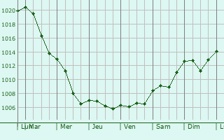 Graphe de la pression atmosphrique prvue pour Usingen