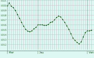 Graphe de la pression atmosphrique prvue pour Quintana de la Serena