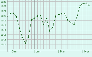 Graphe de la pression atmosphérique prévue pour Bludenz