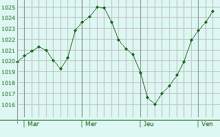 Graphe de la pression atmosphérique prévue pour Hannoversch Münden