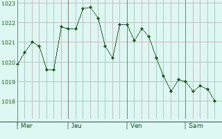 Graphe de la pression atmosphérique prévue pour Meaño