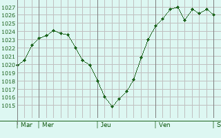 Graphe de la pression atmosphérique prévue pour Kreiensen