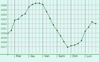 Graphe de la pression atmosphérique prévue pour Taglio