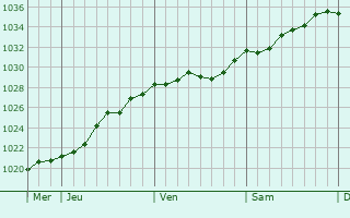 Graphe de la pression atmosphérique prévue pour Sulzbach