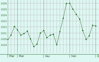 Graphe de la pression atmosphrique prvue pour Tournous-Darr