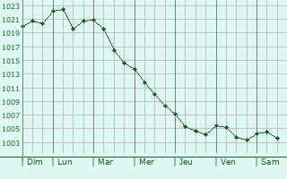 Graphe de la pression atmosphrique prvue pour Mandello del Lario