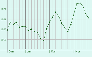 Graphe de la pression atmosphérique prévue pour Biryulëvo