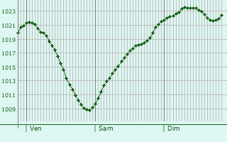 Graphe de la pression atmosphrique prvue pour Hebertshausen