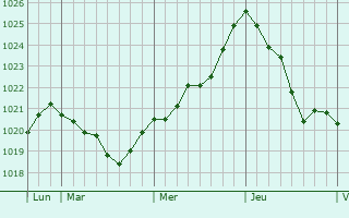 Graphe de la pression atmosphérique prévue pour Sainte-Croix Graphe de la pression atmosphérique prévue pour Sainte-Croix