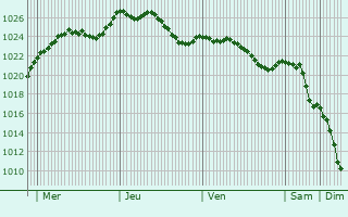 Graphe de la pression atmosphrique prvue pour Vaudrecourt
