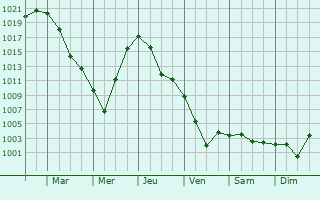 Graphe de la pression atmosphrique prvue pour Zhezqazghan