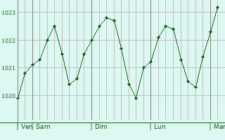 Graphe de la pression atmosphérique prévue pour Zherdevka